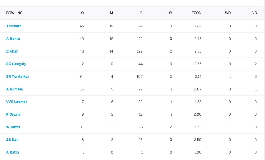 Ind v WI 4th Test 2002